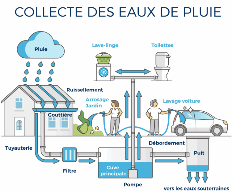 Schéma de fonctionnement récupération eau de pluie